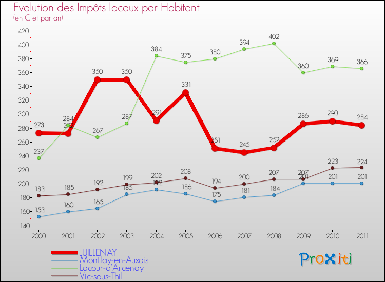 Evolution et montant des impôts locaux par Habitant pour JUILLENAY et les communes proches Comparaison des impôts locaux par habitant pour JUILLENAY et les communes voisines