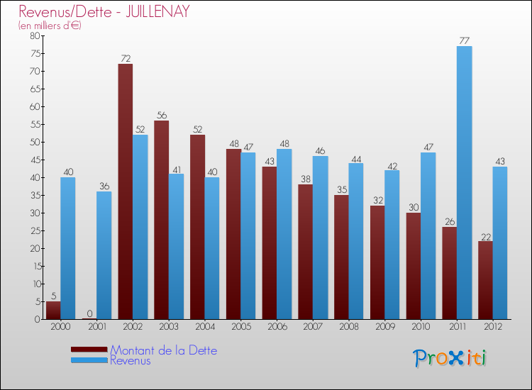 Evolution comparée de la dette et des revenus pour la commune de JUILLENAY de 2000 à 2012 Comparaison de la dette et des revenus pour JUILLENAY de 2000 à 2012