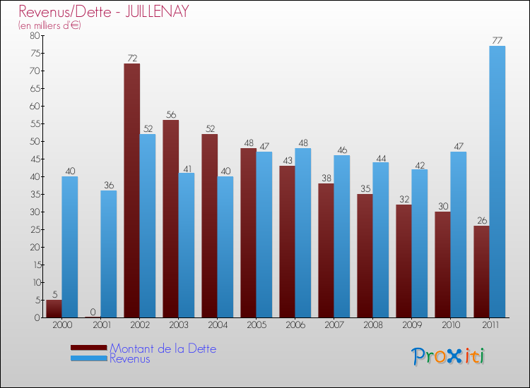 Evolution comparée de la dette et des revenus pour la commune de JUILLENAY de 2000 à 2011 Comparaison de la dette et des revenus pour JUILLENAY de 2000 à 2011