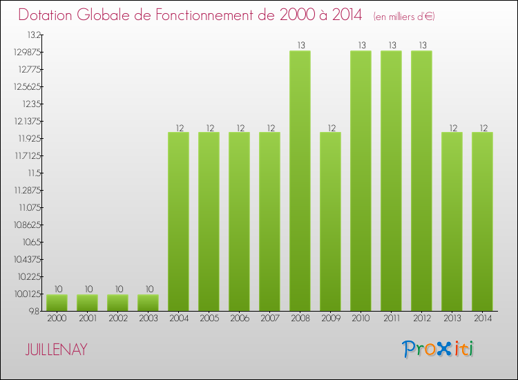 Evolution du montant de la Dotation Globale de Fonctionnement pour la commune de JUILLENAY de 2000 à 2014 Evolution du montant de la Dotation Globale de Fonctionnement pour JUILLENAY de 2000 à 2014