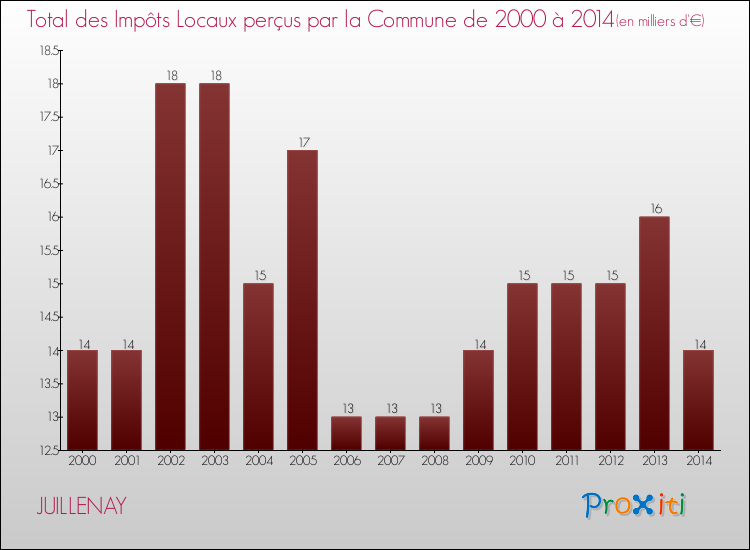 Evolution des Impôts Locaux pour la commune de JUILLENAY de 2000 à 2014 Evolution des Impôts Locaux pour JUILLENAY de 2000 à 2014