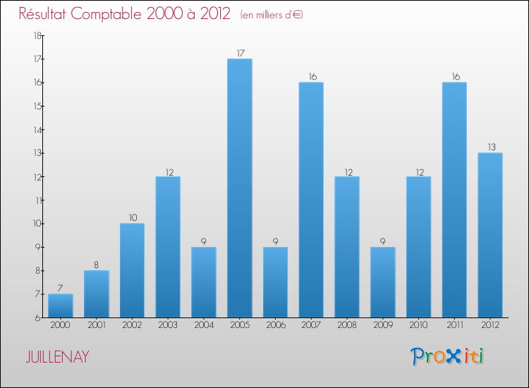 Evolution du résultat comptable pour la commune de JUILLENAY de 2000 à 2012 Evolution du résultat comptable pour JUILLENAY de 2000 à 2012