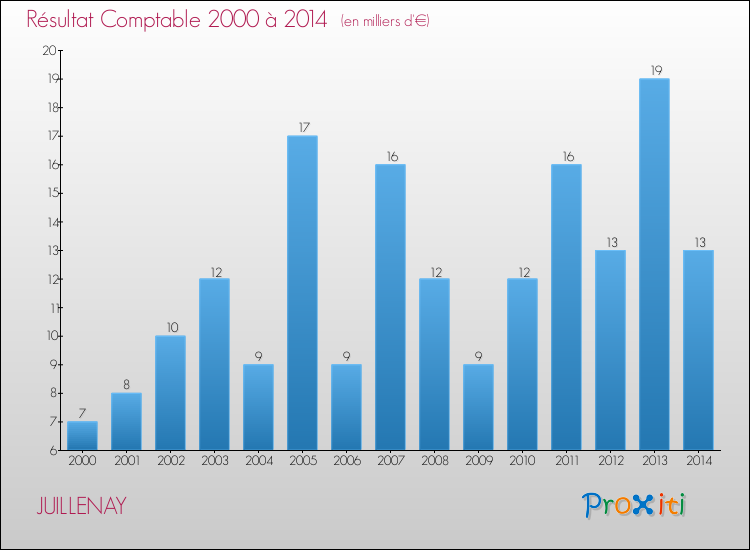 Evolution du résultat comptable pour la commune de JUILLENAY de 2000 à 2014 Evolution du résultat comptable pour JUILLENAY de 2000 à 2014