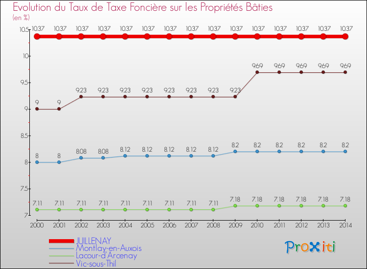 Evolution du taux de la taxe foncière sur le bati pour JUILLENAY et les communes proches de 2000 à 2014 Comparaison des taux de taxe foncière sur le bati pour JUILLENAY et les communes voisines de 2000 à 2014