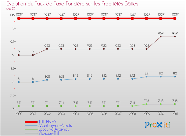Evolution du taux de la taxe foncière sur le bati pour JUILLENAY et les communes proches Comparaison des taux de taxe foncière sur le bati pour JUILLENAY et les communes voisines