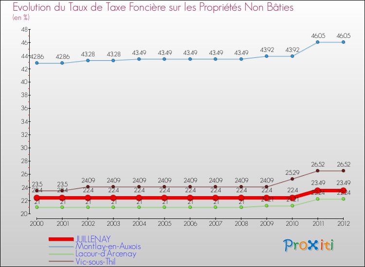 Evolution du taux de la taxe foncière sur les immeubles et terrains non batis pour JUILLENAY et les communes proches de 2000 à 2012 Comparaison des taux de la taxe foncière sur les immeubles et terrains non batis pour JUILLENAY et les communes voisines de 2000 à 2012