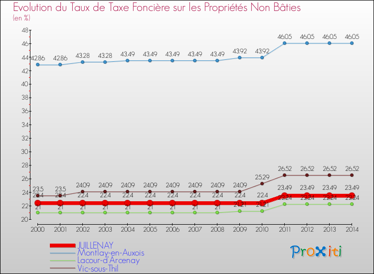 Evolution du taux de la taxe foncière sur les immeubles et terrains non batis pour JUILLENAY et les communes proches de 2000 à 2014 Comparaison des taux de la taxe foncière sur les immeubles et terrains non batis pour JUILLENAY et les communes voisines de 2000 à 2014