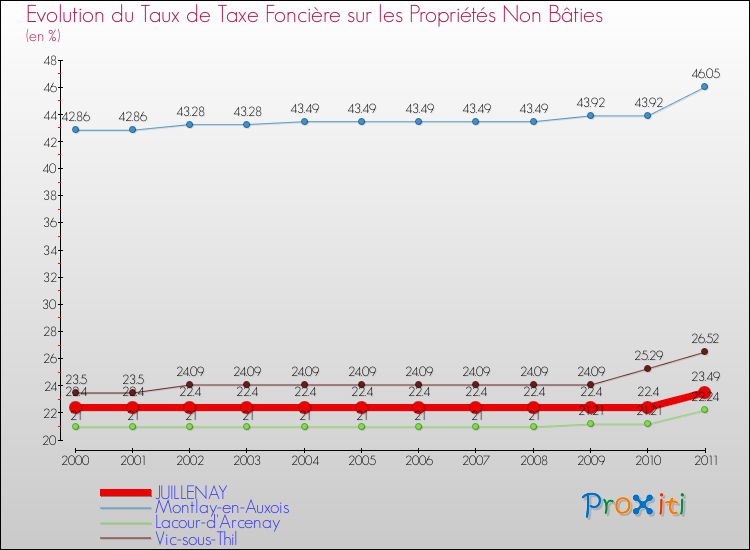 Evolution du taux de la taxe foncière sur les immeubles et terrains non batis pour JUILLENAY et les communes proches Comparaison des taux de la taxe foncière sur les immeubles et terrains non batis pour JUILLENAY et les communes voisines