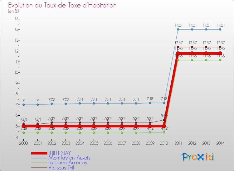 Evolution du taux de la taxe d'habitation pour JUILLENAY et les communes proches de 2000 à 2014 Comparaison des taux de la taxe d'habitation pour JUILLENAY et les communes voisines de 2000 à 2014