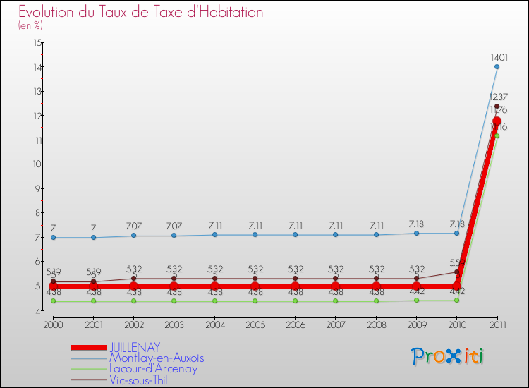 Evolution du taux de la taxe d'habitation pour JUILLENAY et les communes proches Comparaison des taux de la taxe d'habitation pour JUILLENAY et les communes voisines