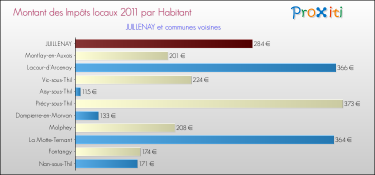 Montant des impôts locaux par Habitant pour JUILLENAY et les communes proches Comparaison des impôts locaux par habitant pour JUILLENAY et les communes voisines