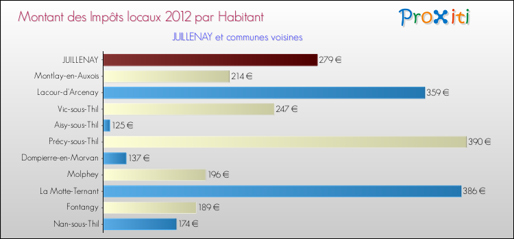 Montant des impôts locaux par Habitant pour JUILLENAY et les communes proches Comparaison des impôts locaux par habitant pour JUILLENAY et les communes voisines
