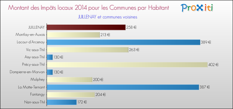 Montant des impôts locaux par Habitant pour JUILLENAY et les communes proches en 2014 Comparaison des impôts locaux par habitant pour JUILLENAY et les communes voisines en 2014
