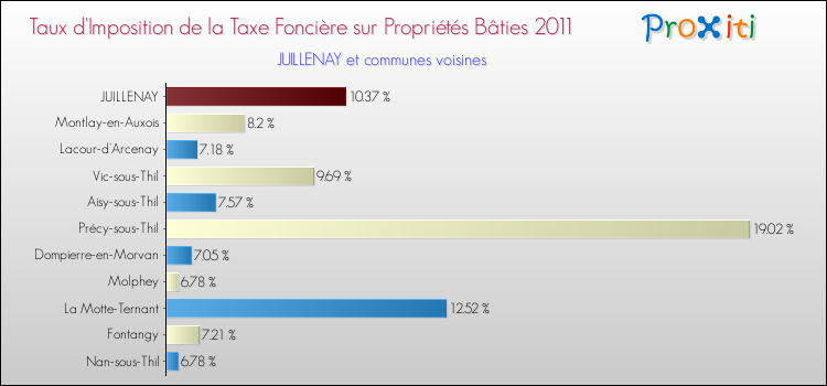 Taux d'imposition de la taxe foncière sur le bati 2011 pour JUILLENAY et les communes proches Comparaison des taux d'imposition de la taxe foncière sur le bati 2011 pour JUILLENAY et les communes voisines
