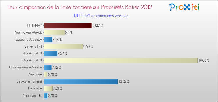 Taux d'imposition de la taxe foncière sur le bati 2012 pour JUILLENAY et les communes proches Comparaison des taux d'imposition de la taxe foncière sur le bati 2012 pour JUILLENAY et les communes voisines