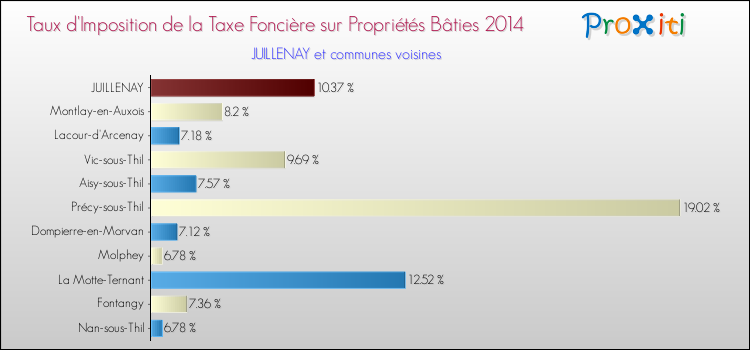 Taux d'imposition de la taxe foncière sur le bati 2014 pour JUILLENAY et les communes proches Comparaison des taux d'imposition de la taxe foncière sur le bati 2014 pour JUILLENAY et les communes voisines