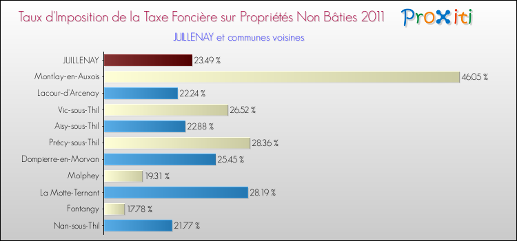 Taux d'imposition de la taxe foncière sur les immeubles et terrains non batis 2011 pour JUILLENAY et les communes proches Comparaison des taux d'imposition de la taxe foncière sur les immeubles et terrains non batis 2011 pour JUILLENAY et les communes voisines