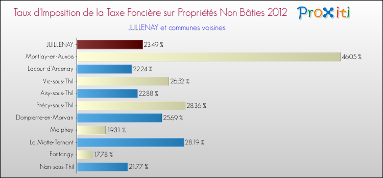 Taux d'imposition de la taxe foncière sur les immeubles et terrains non batis 2012 pour JUILLENAY et les communes proches Comparaison des taux d'imposition de la taxe foncière sur les immeubles et terrains non batis 2012 pour JUILLENAY et les communes voisines