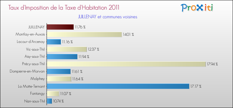 Taux d'imposition de la taxe d'habitation 2011 pour JUILLENAY et les communes proches Comparaison des taux d'imposition de la taxe d'habitation 2011 pour JUILLENAY et les communes voisines