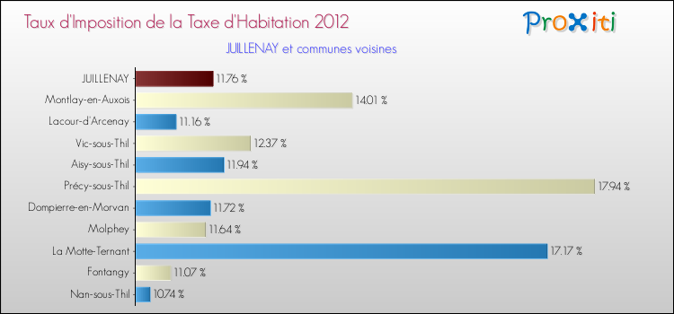 Taux d'imposition de la taxe d'habitation 2012 pour JUILLENAY et les communes proches Comparaison des taux d'imposition de la taxe d'habitation 2012 pour JUILLENAY et les communes voisines