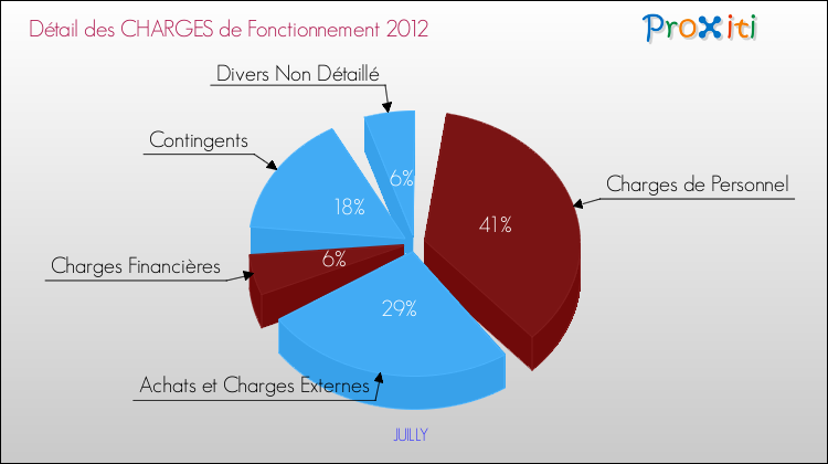 Décomposition des Charges de Fonctionnement 2012 de la commune de JUILLY Charges de Fonctionnement 2012 pour la commune de JUILLY