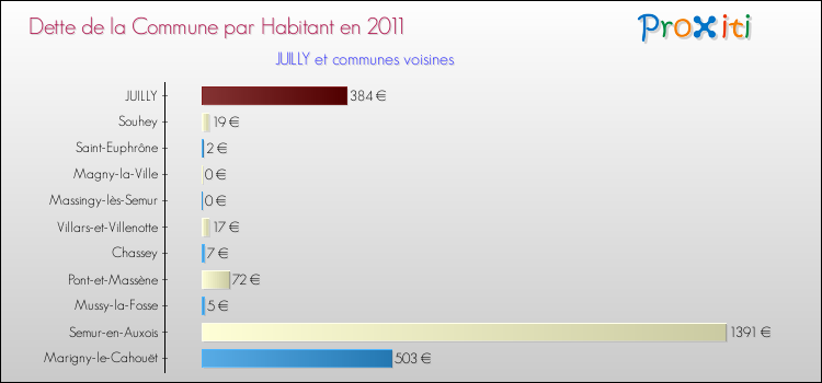 Dette par habitant de la commune en 2011 pour JUILLY et les communes proches Comparaison de la dette par habitant de la commune en 2011 pour JUILLY et les communes voisines