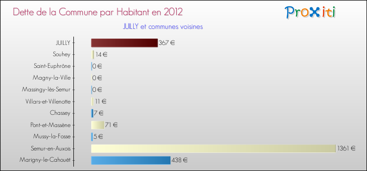 Dette par habitant de la commune en 2012 pour JUILLY et les communes proches Comparaison de la dette par habitant de la commune en 2012 pour JUILLY et les communes voisines