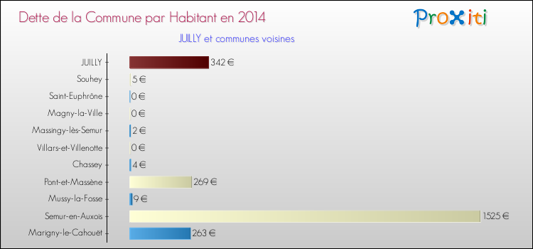 Dette par habitant de la commune en 2014 pour JUILLY et les communes proches Comparaison de la dette par habitant de la commune en 2014 pour JUILLY et les communes voisines