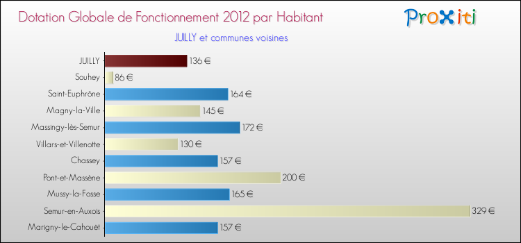 Montant des dotations globales de fonctionnement DGF par Habitant pour JUILLY et les communes proches Comparaison des des dotations globales de fonctionnement DGF par habitant pour JUILLY et les communes voisines