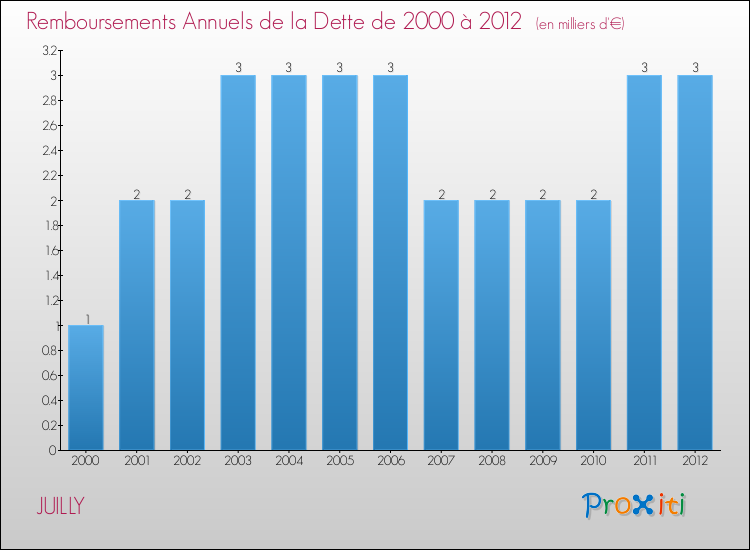 Evolution de l'annuité de la dette pour la commune de JUILLY de 2000 à 2012 Annuités de la dette pour JUILLY de 2000 à 2012
