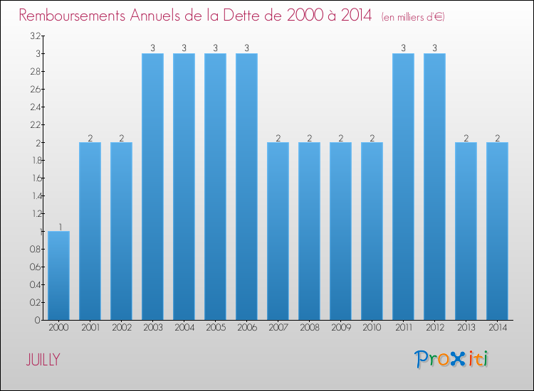 Evolution de l'annuité de la dette pour la commune de JUILLY de 2000 à 2014 Annuités de la dette pour JUILLY de 2000 à 2014