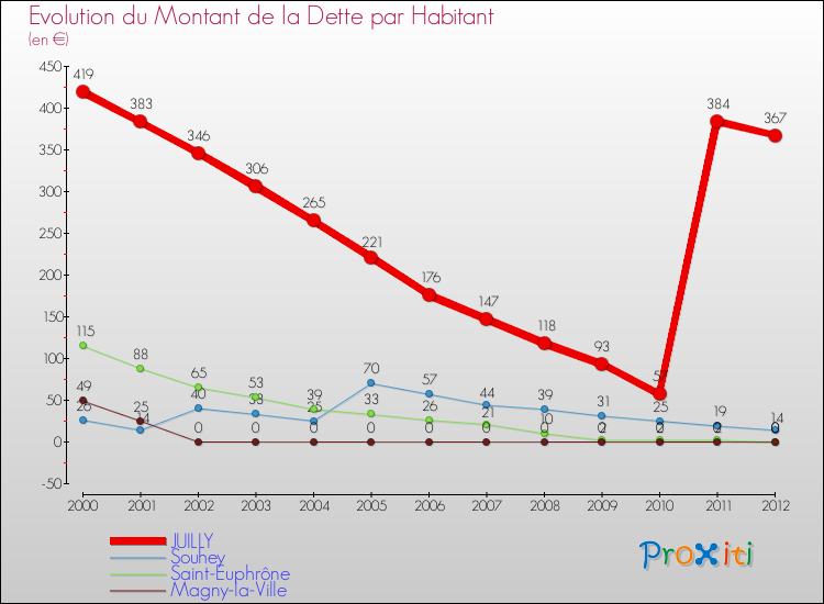 Evolution de la dette par habitant pour la commune de JUILLY et les communes proches de 2000 à 2012 Comparaison de la dette par habitant pour JUILLY et les communes voisines de 2000 à 2012