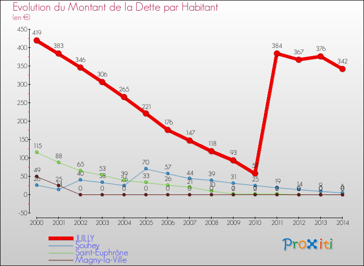 Evolution de la dette par habitant pour la commune de JUILLY et les communes proches de 2000 à 2014 Comparaison de la dette par habitant pour JUILLY et les communes voisines de 2000 à 2014