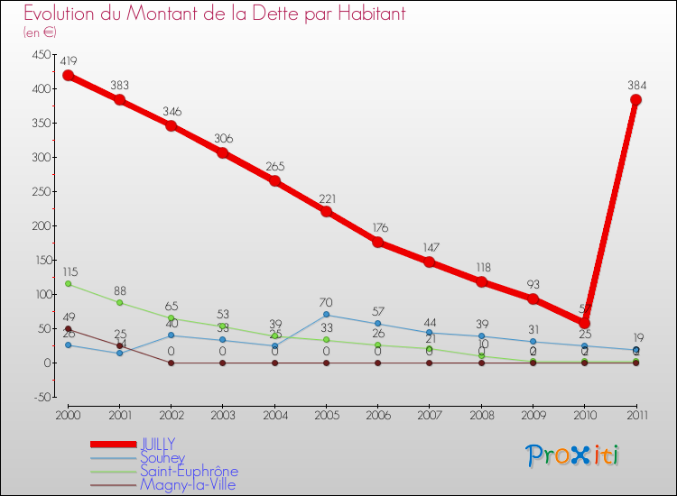 Evolution de la dette par habitant pour la commune de JUILLY et les communes proches Comparaison de la dette par habitant pour JUILLY et les communes voisines