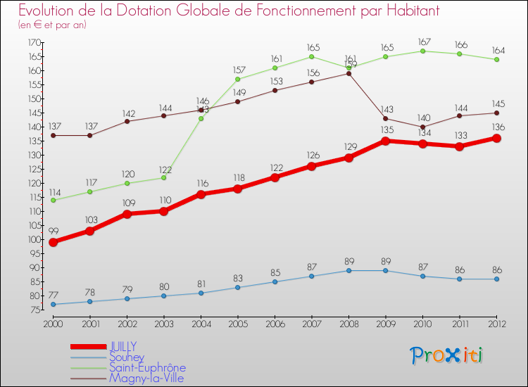 Evolution et montant de la dotation globale de fonctionnement par Habitant pour JUILLY et les communes proches Comparaison des dotations globales de fonctionnement par habitant pour JUILLY et les communes voisines