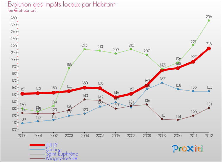 Evolution et montant des impôts locaux par Habitant pour JUILLY et les communes proches Comparaison des impôts locaux par habitant pour JUILLY et les communes voisines