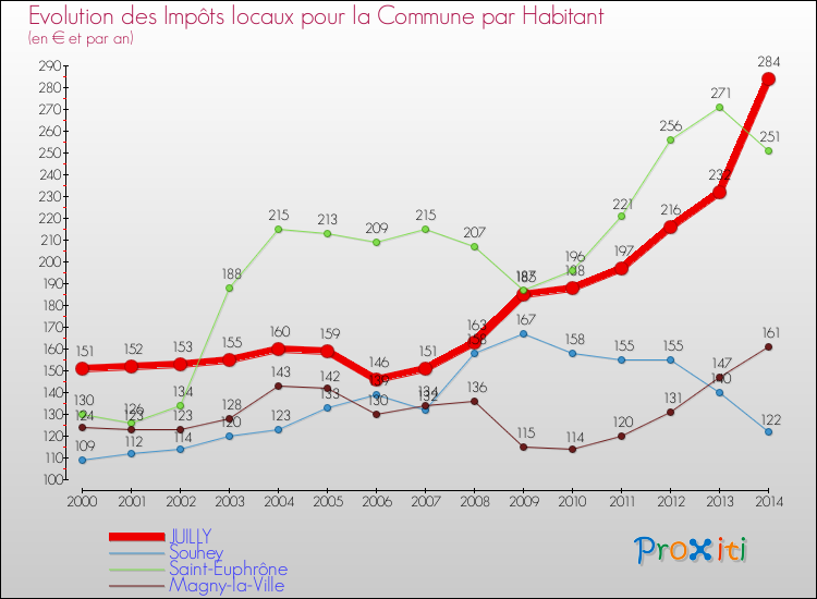 Evolution et montant des impôts locaux par Habitant pour JUILLY et les communes proches de 2000 à 2014 Comparaison des impôts locaux par habitant pour JUILLY et les communes voisines de 2000 à 2014