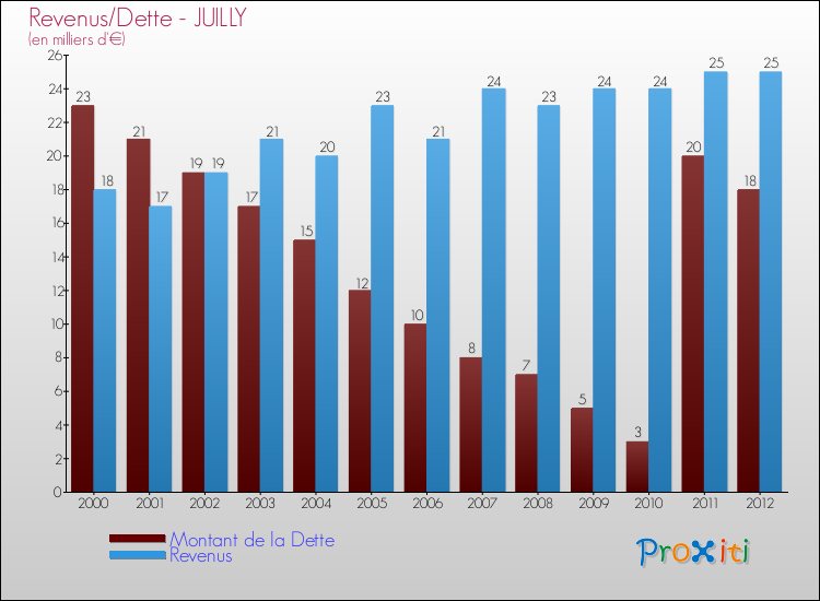 Evolution comparée de la dette et des revenus pour la commune de JUILLY de 2000 à 2012 Comparaison de la dette et des revenus pour JUILLY de 2000 à 2012