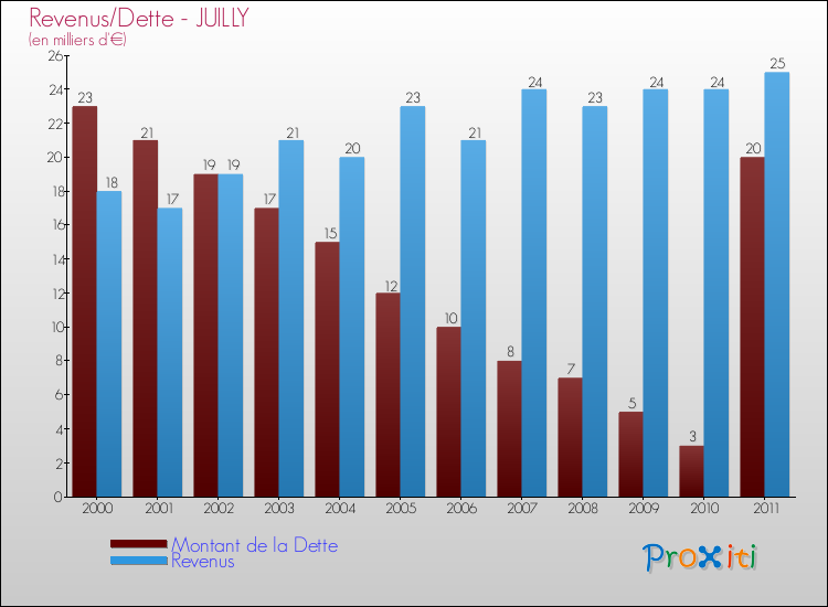 Evolution comparée de la dette et des revenus pour la commune de JUILLY de 2000 à 2011 Comparaison de la dette et des revenus pour JUILLY de 2000 à 2011