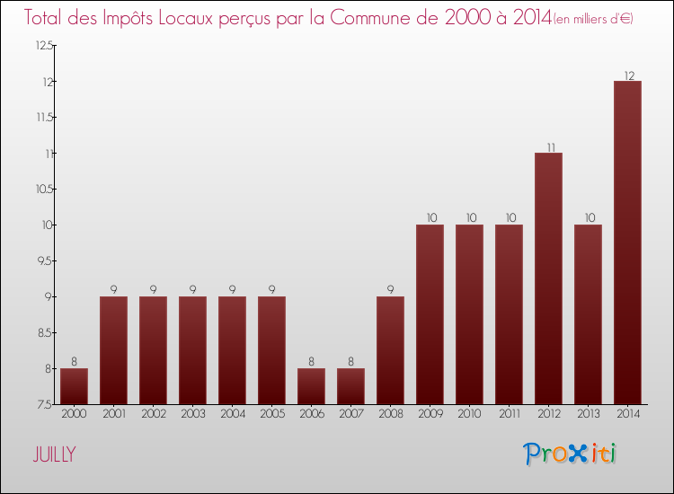 Evolution des Impôts Locaux pour la commune de JUILLY de 2000 à 2014 Evolution des Impôts Locaux pour JUILLY de 2000 à 2014