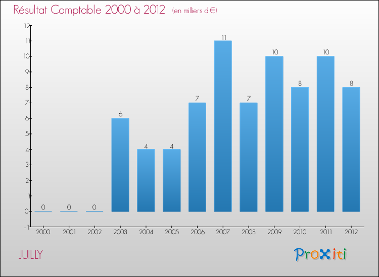 Evolution du résultat comptable pour la commune de JUILLY de 2000 à 2012 Evolution du résultat comptable pour JUILLY de 2000 à 2012