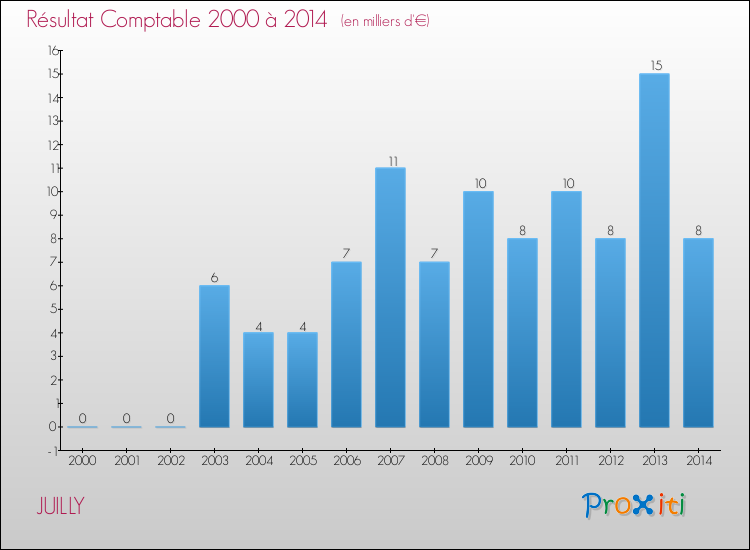 Evolution du résultat comptable pour la commune de JUILLY de 2000 à 2014 Evolution du résultat comptable pour JUILLY de 2000 à 2014