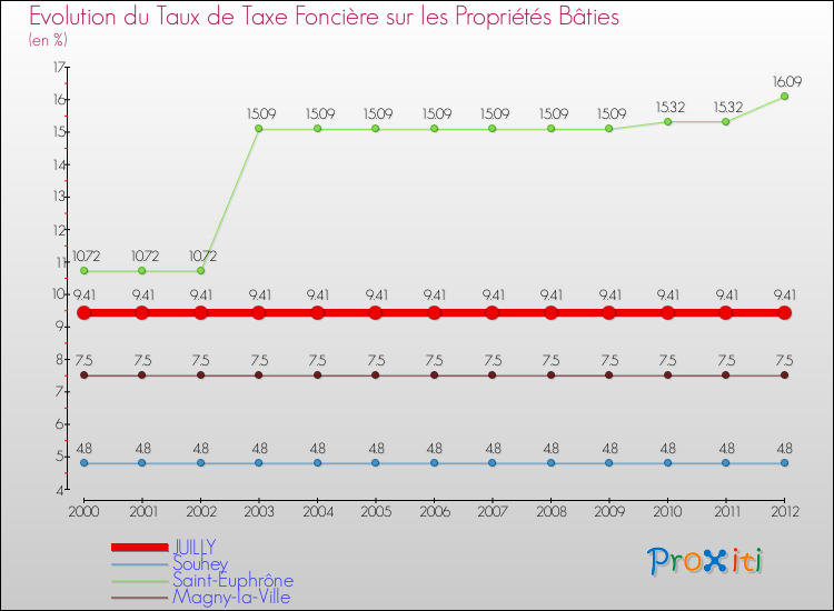 Evolution du taux de la taxe foncière sur le bati pour JUILLY et les communes proches de 2000 à 2012 Comparaison des taux de taxe foncière sur le bati pour JUILLY et les communes voisines de 2000 à 2012