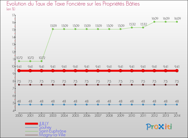 Evolution du taux de la taxe foncière sur le bati pour JUILLY et les communes proches de 2000 à 2014 Comparaison des taux de taxe foncière sur le bati pour JUILLY et les communes voisines de 2000 à 2014