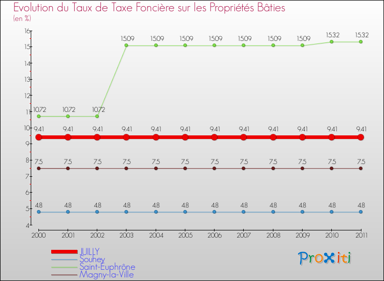 Evolution du taux de la taxe foncière sur le bati pour JUILLY et les communes proches Comparaison des taux de taxe foncière sur le bati pour JUILLY et les communes voisines