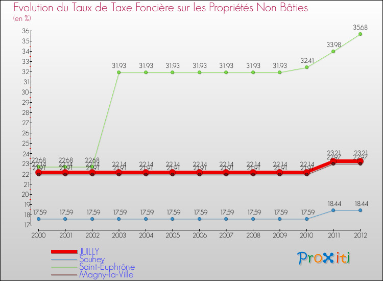 Evolution du taux de la taxe foncière sur les immeubles et terrains non batis pour JUILLY et les communes proches de 2000 à 2012 Comparaison des taux de la taxe foncière sur les immeubles et terrains non batis pour JUILLY et les communes voisines de 2000 à 2012