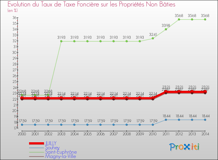 Evolution du taux de la taxe foncière sur les immeubles et terrains non batis pour JUILLY et les communes proches de 2000 à 2014 Comparaison des taux de la taxe foncière sur les immeubles et terrains non batis pour JUILLY et les communes voisines de 2000 à 2014