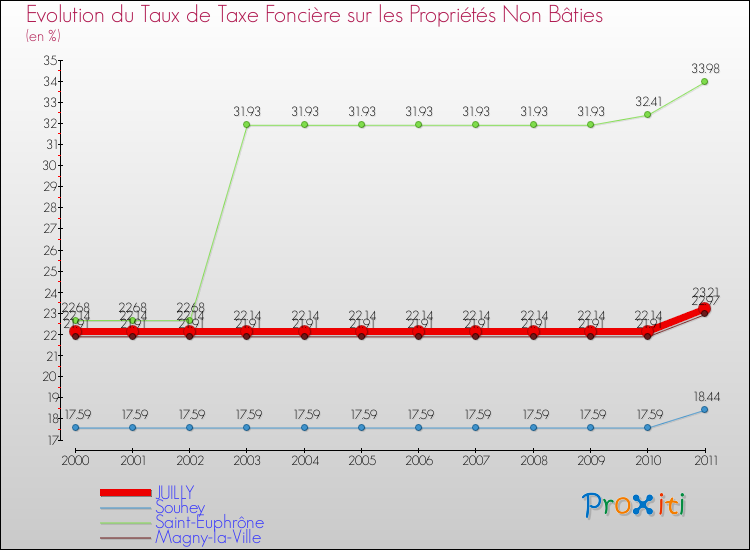 Evolution du taux de la taxe foncière sur les immeubles et terrains non batis pour JUILLY et les communes proches Comparaison des taux de la taxe foncière sur les immeubles et terrains non batis pour JUILLY et les communes voisines