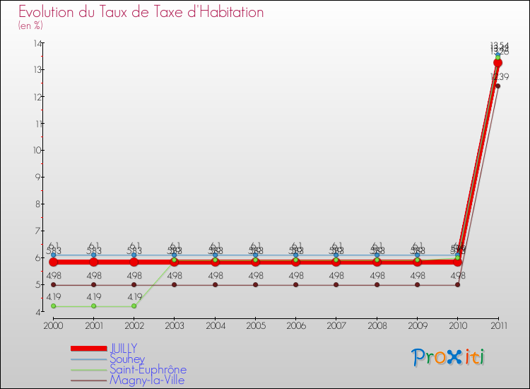 Evolution du taux de la taxe d'habitation pour JUILLY et les communes proches Comparaison des taux de la taxe d'habitation pour JUILLY et les communes voisines
