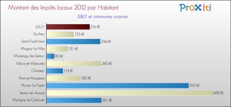 Montant des impôts locaux par Habitant pour JUILLY et les communes proches Comparaison des impôts locaux par habitant pour JUILLY et les communes voisines